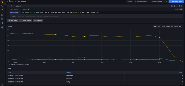 A timeseries graph showing a reduction in the discrepancy metric.